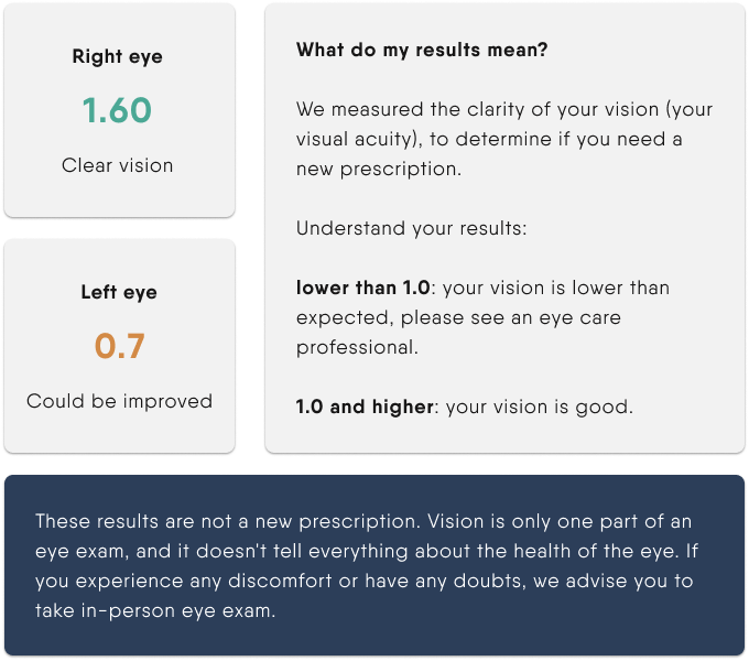 How Eye Charts Measure Your Vision